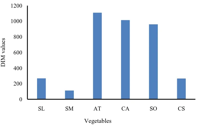 Figure 2. Metal pollution index in vegetables. SL = Solanum lycopersicum, SM = Sola-num melongena, AT = Amaranthus tricolor, SO = Spinacia oleracea, CS = Coriandrum sativum