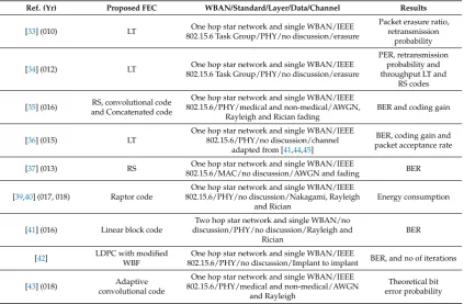 Table 5. A review of forward error correction (FEC) based ECS.