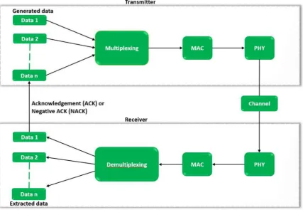 Figure 8. Block diagram for multiplexing [50,56].
