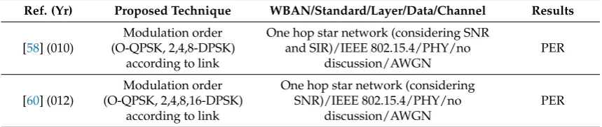 Table 8. A review of modulation based ECS.