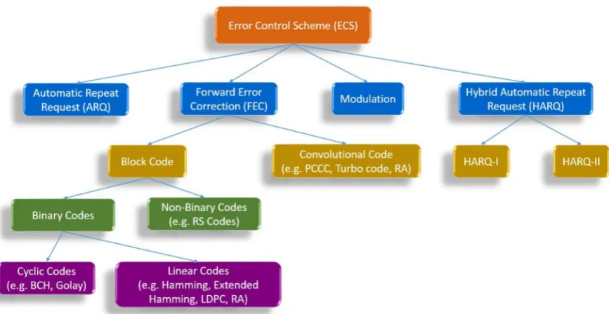 Figure 1. Classiﬁcation of Error Correction Schemes (ECS) for wireless body area networks (WBAN)error correction context.