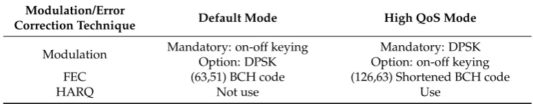 Table 1. Quality of Service (QoS) for IEEE802.15.6 [30].
