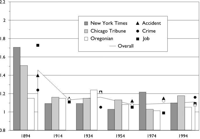 Figure 1. Fewer news events. Number of events in an average newspaper story. Source: Barnhurst and Mutz (1997)