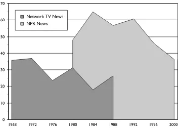 Figure 2. Less focus on information. Percentage of speech acts journalists used to give information about events