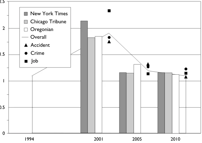 Figure 3. Events spike online. Number of events for online news stories compared to the prior number for print