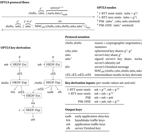 Figure 3: The entries in the table specify the keying material from which each key is derived - e.g., in theﬁrst-row mode sfk is derived from g xs while in the second it is derived from g xy.
