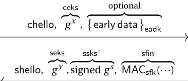 Figure 4: 1-RTT semi-static mode. Here, (sfk,eadk) are derived from g xs and atk from (g xs,g xy)