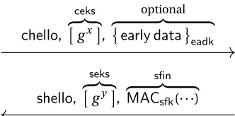 Figure 6: PSK and PSK-DHE modes. g x,g y are only used in PSK-DHE modes. Here, (sfk,eadk) are derivedfrom psk