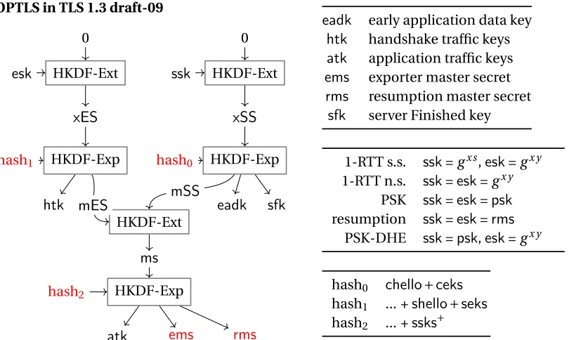 Figure 7: Diagram for key derivation (unique labels used as inputs to HKDF.Expand are not shown),as adopted in [51, Sec 7.1]
