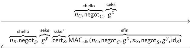 Figure 1: OPTLS Basis (c.f. 1-RTT semi-static). sfk is derived from g xs and atk from g xy and g xs