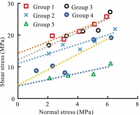 Fig. 5 Shear strength curve of the specimens (Group 1, τ=14.23+1.83σ, R2=0.88; Group 2, τ=11.00+1.51σ, R2=0.80; Group 3, 