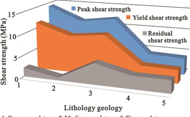 Fig. 6 Variation of shear strength showing influence of lithology geology. 