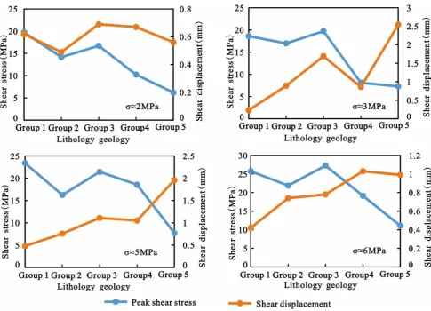 Fig.7 Variations of the peak shear stress and shear displacement vs. lithology geology with normal stresses of 2, 3, 5 and 6 MPa