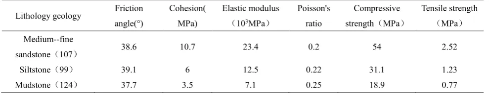 Fig. 8 Variation of some mechanical parameters from collected 330 samples (ID 1-34, medium sandstone; ID 35-107, fine sandstone; ID 