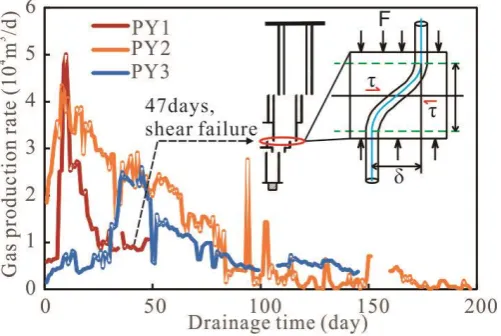 Fig.1. Shear failure of methane capture borehole (τ, horizontal shear stress; δ, shear displacement; d, shear field)