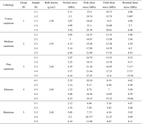 Table 1 Direct shear testing results for rock specimens. 