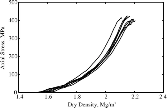 Figure 4: Typical axial and radial stress development in a SHPB test on dry sand 