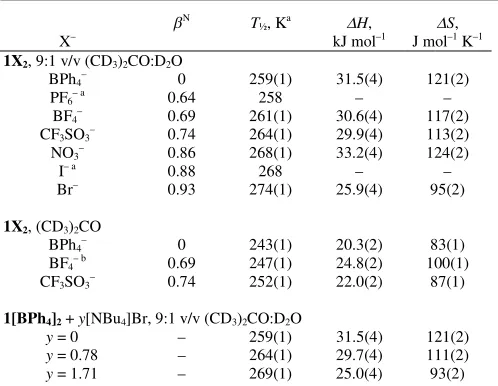 Table 1 Spin-crossover parameters for the salts [Fe(3-bpp)2]X2 (1X2) in 9:1v/v (CD3)2CO:D2O and pure (CD3)2CO, measured by Evans method (Figs