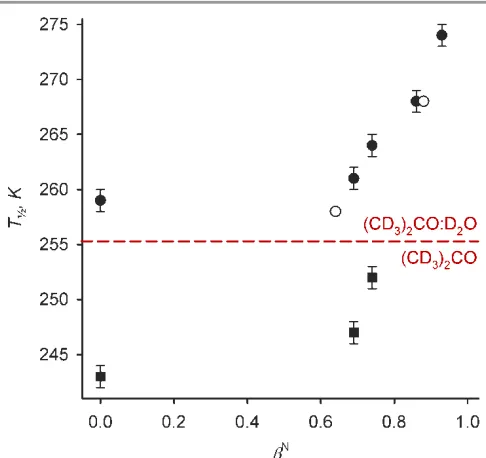 Fig. 2, and the van’T Hoff plots, were calculated assuming that the fully