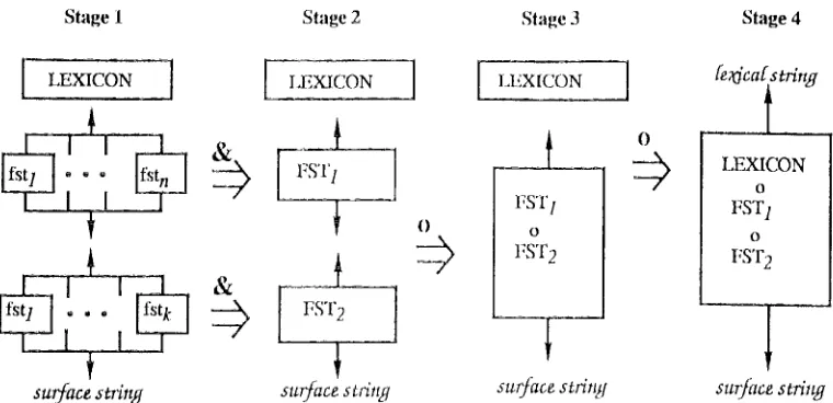 Fig. 2 Construction of a lexical transducer with intersection and composition (Karttunen, Kaplan and Zaenen 1992) 
