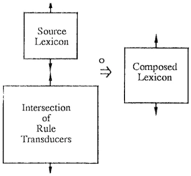 Fig. 6. Composition of a lexicon with rule transducers 