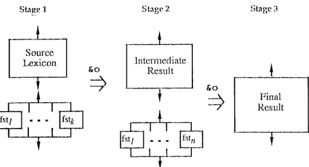 Fig. 7. Construction of a lexical transducer with intersecting composition. 