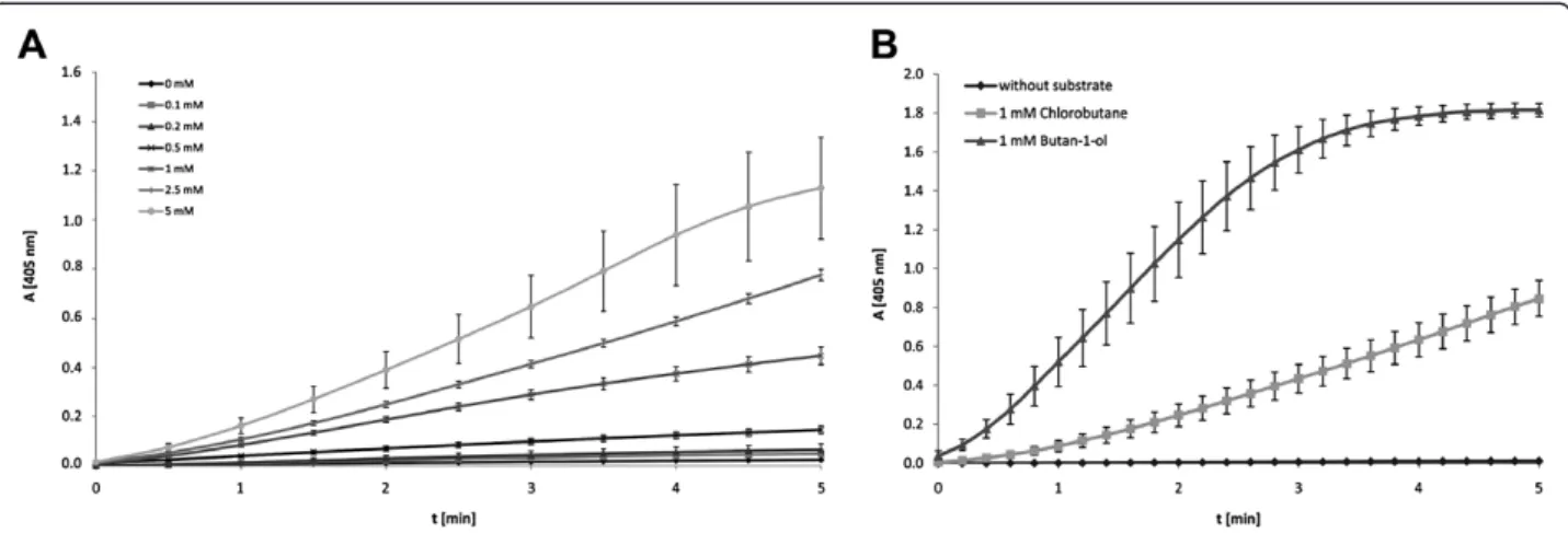 Figure 5 Comparison of reaction velocities of ABTS oxidation product formation as a result of dehalogenation using various