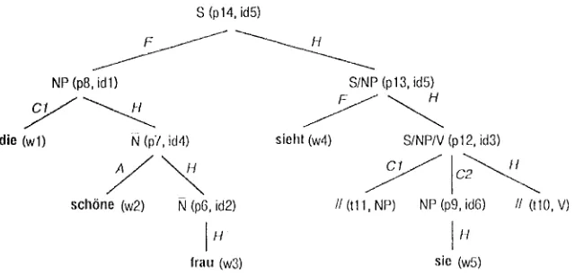 Figure l: Phrase structure of tile sentence 'Die sdffme Frau sieht sic' ('l]rm pretty wonmn sees her)+ '][' stands for 'head_dtr', 'C' for 'comp_dtr', 'A' for 'adj_dlr', and 'F' for 'liller_dtr'