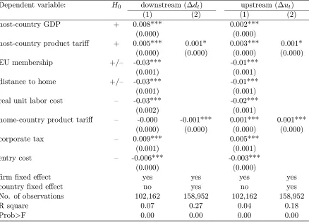 Table 1: Estimating entry decision without network factors