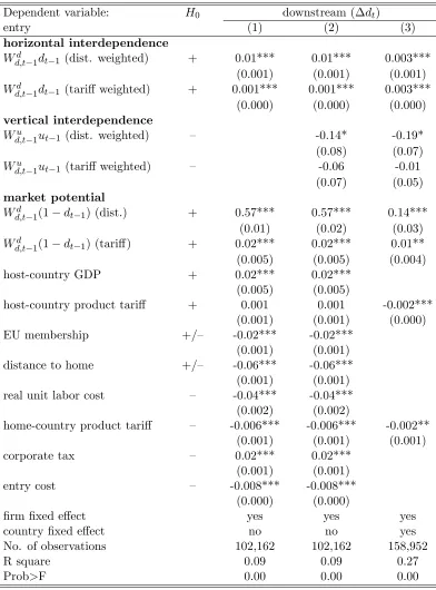 Table 2: Estimating downstream entry decision with network factors