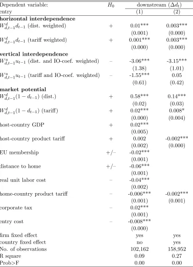 Table 3: Estimating downstream entry decision with network factors: the extent of verticallinkage