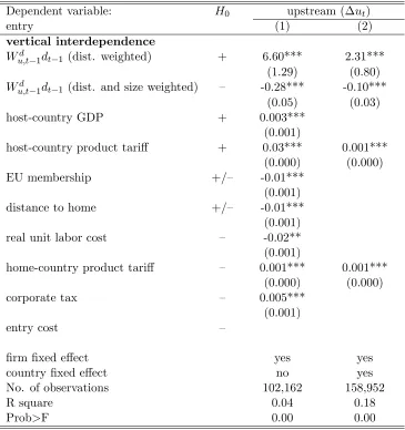 Table 4: Estimating upstream entry decision with network factors