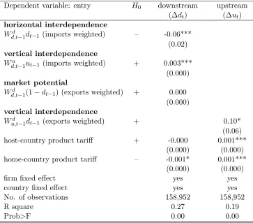 Table 6: Estimating downstream and upstream entry decision with network factors: two-stageIV (second stage)