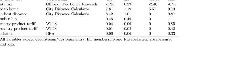 Table A.1: Summary statistics