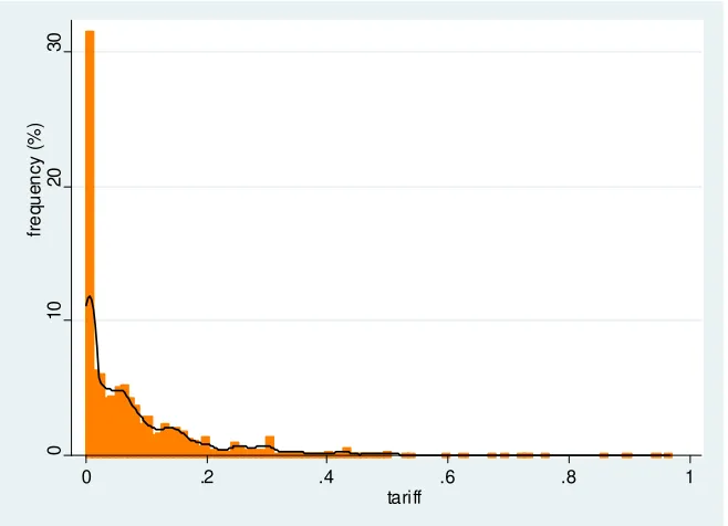 Figure 5: The kernel density of between-subsidiary distance: downstream subsidiaries v.s