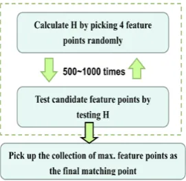 Figure 1. RANSAC algorithm.