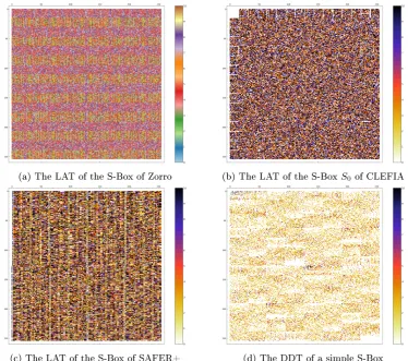 Fig. 4: The Pollock representation of the LAT or DDT of dierent S-Boxes. The scales allgo from 0 to 10 (anything above 10 is treated as equal to 10).