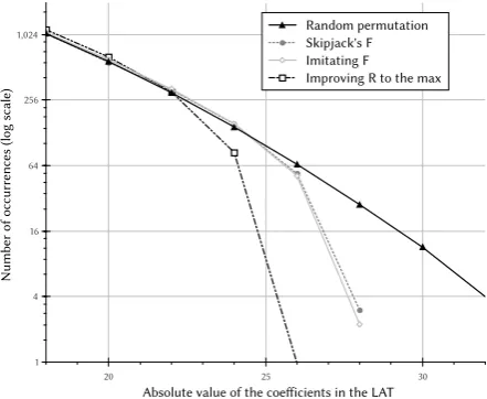 Figure 1 contains the distribution of the value of the coecients of the LAT (minus therst line and column) along with the theoretical proportions for a random permutation ofGF(28) described below.