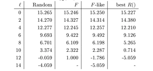 Table 3: Distribution of log2(Nℓ) in the DDT of dierent S-Boxes.