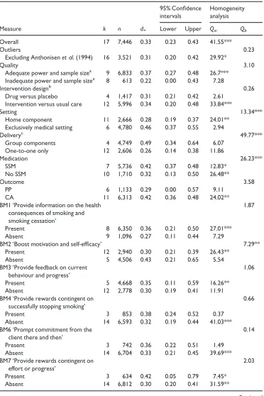 Table 2. Overall effect sizes, homogeneity, and moderator analyses