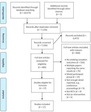 Figure 1. Flow of articles through the phases of the present review.