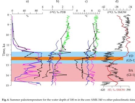Fig. 6. Summer paleotemperature for the water depth of 100 m in the core AMK-340 vs other paleoclimatic data: 