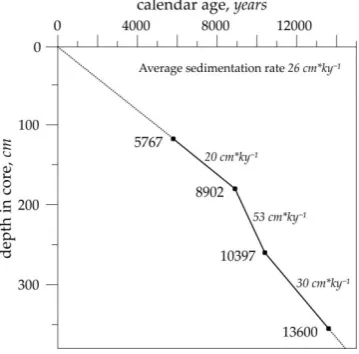 Figure 2. Age-depth plot for the core AMK-340 based on the AMS 14C-datings converted to the calendar ages 