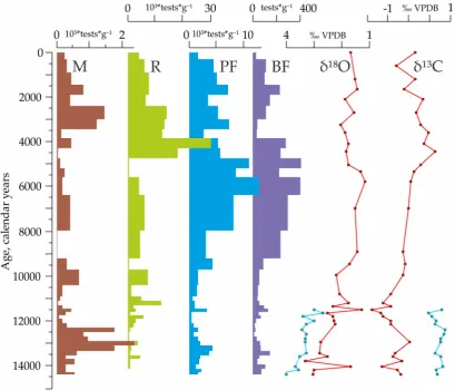 Figure 4. Main initial micropaleontological and isotopic data on the core AMK-340. M is a number of the 