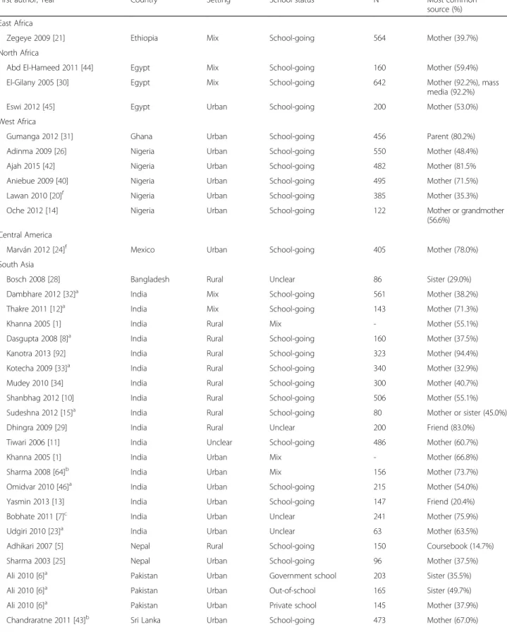 Table 3 Most commonly reported sources of menstrual information