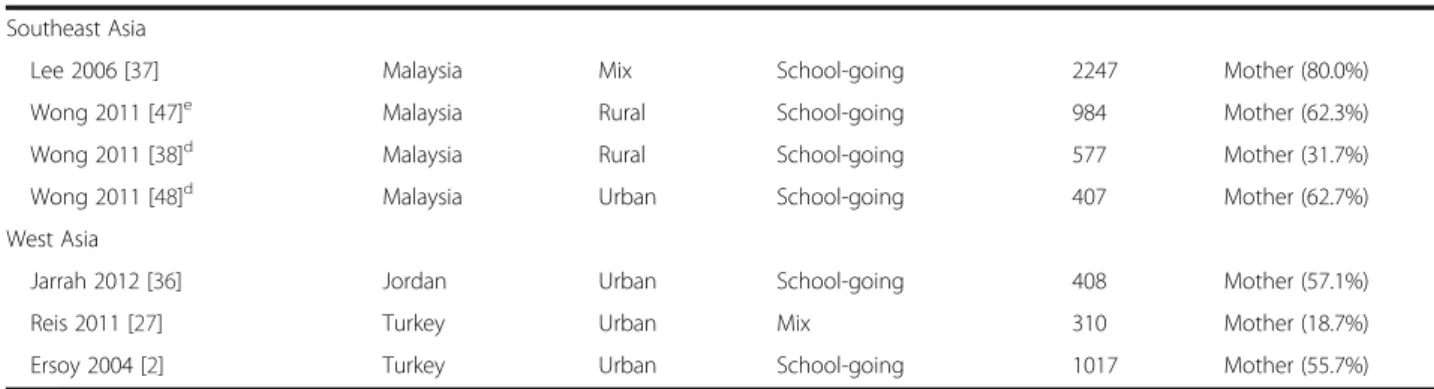Table 3 Most commonly reported sources of menstrual information (Continued)