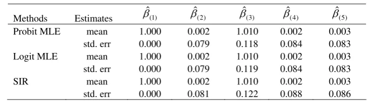 Table 1:  Probit and Logit MLE v.s. SIR in Experiment I 