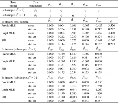 Table 3: Probit and Logit MLE v.s. SIR in Experiment III