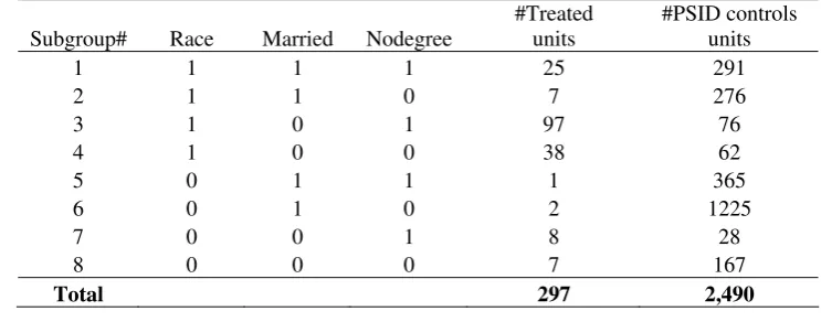 Table 5: Sub-Groups Based on the Three Dummy Variables 