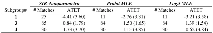 Table 7: Estimates of the ATET Based on the Three Methods 